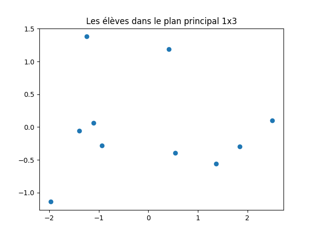 eleves dans le plan principal 1x3