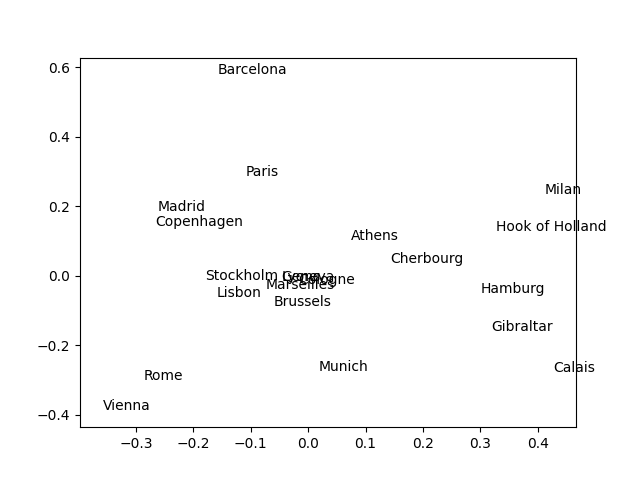 exemple de graphique attendu