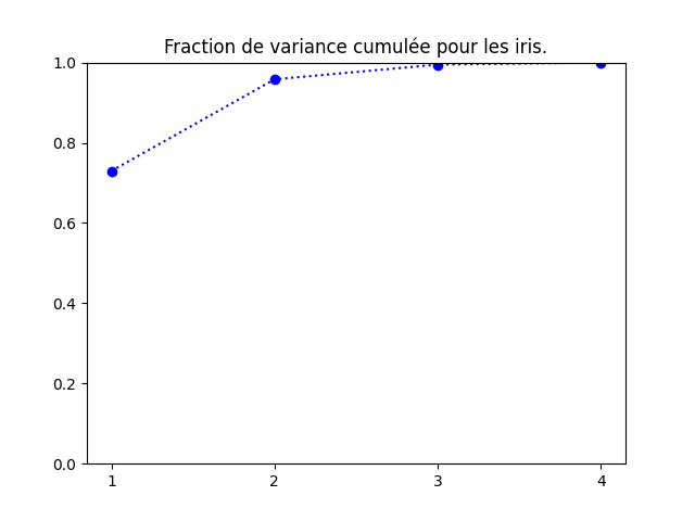 ACP des iris